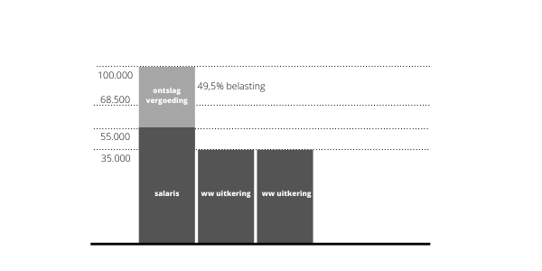 Transitievergoeding belasting middelen voorbeeld