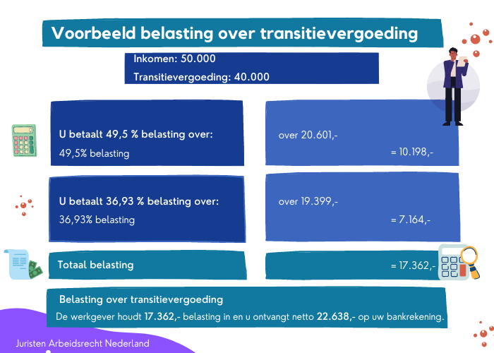 Belasting over transitievergoeding voorbeeld